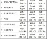 魔力宝贝怀旧服练级点经验表
