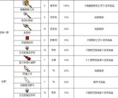 魔力宝贝士兵技能等级怎么升