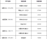 魔力宝贝士兵技能等级