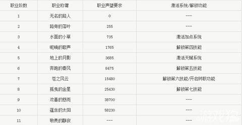 魔力宝贝s16职业排行