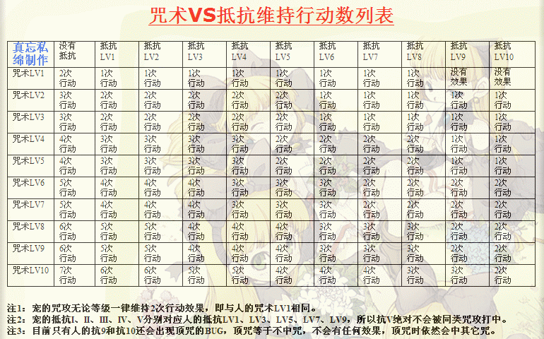 魔力宝贝弓箭手技能表大全