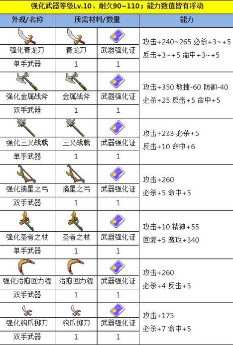 《魔力宝贝》90满级只需两小时 极速升级攻略
